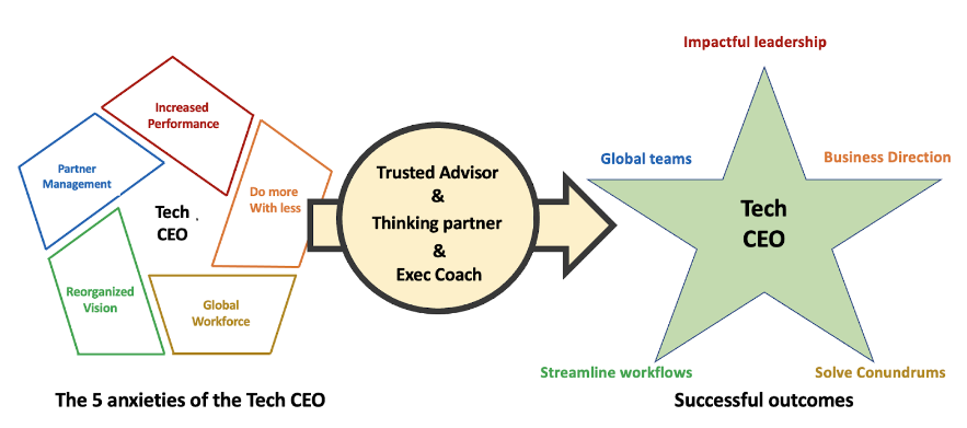anxieties to outcomes